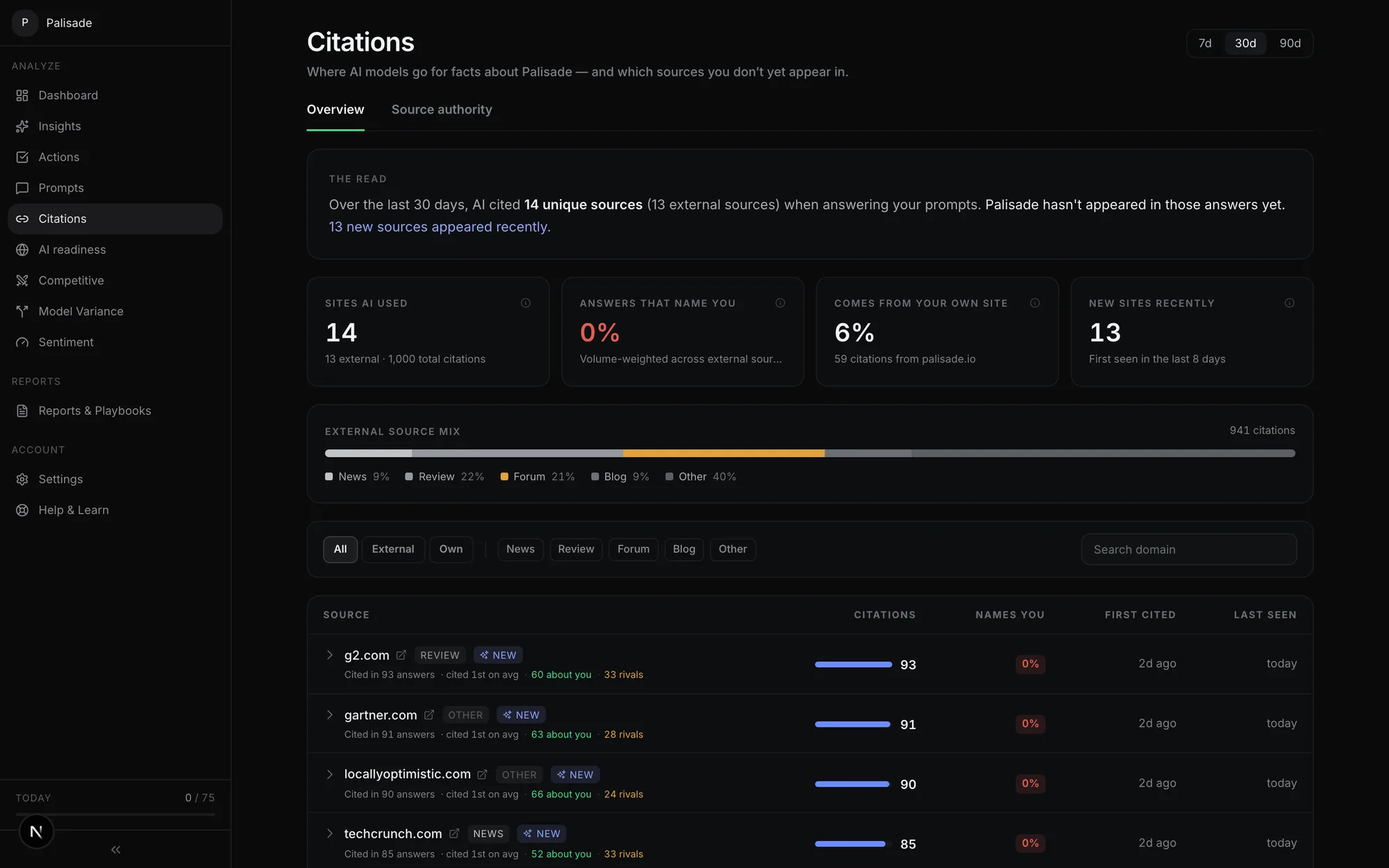 Moistur AI citations page: 14 sources cited across 1,000 citations, the external source mix, and a table of domains such as g2.com and gartner.com with citation counts.