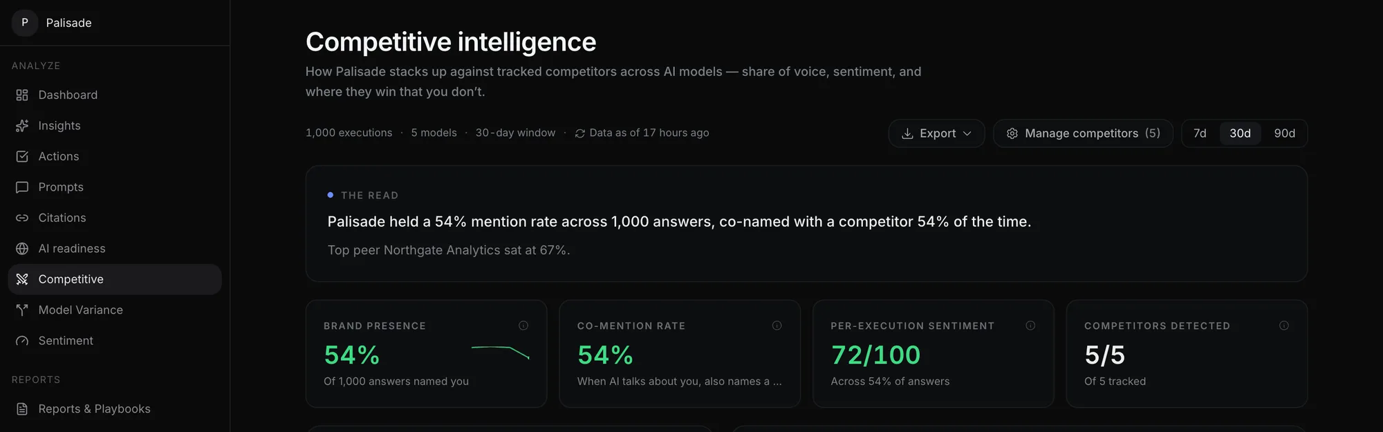 Moistur AI competitive intelligence page: 54% mention rate across 1,000 answers from 5 models, co-mention rate, per-answer sentiment and competitors detected.