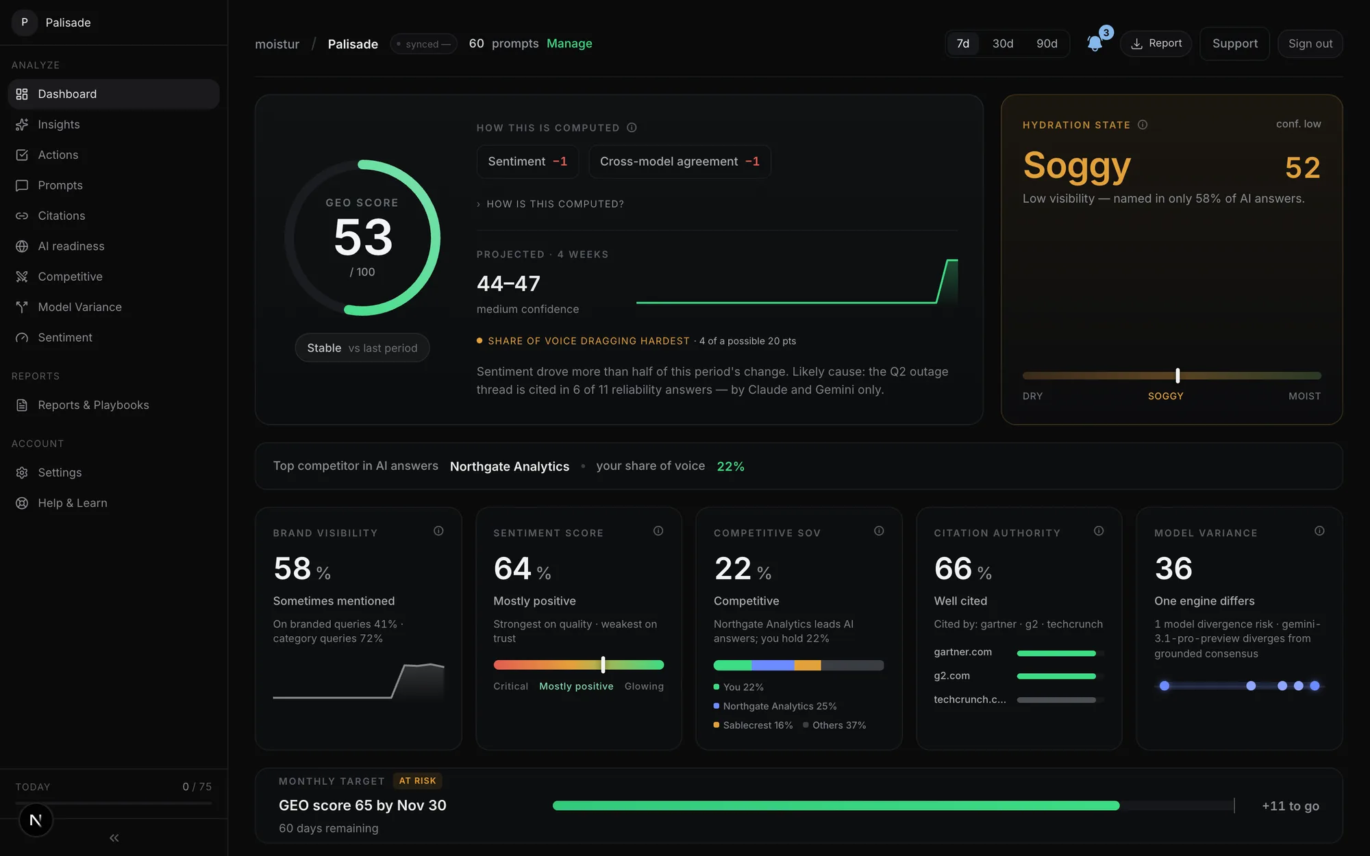 Moistur AI dashboard: GEO score 53 of 100, Hydration state Soggy, and tiles for brand visibility 58%, sentiment 64%, competitive share of voice 22%, citation authority 66% and model variance.