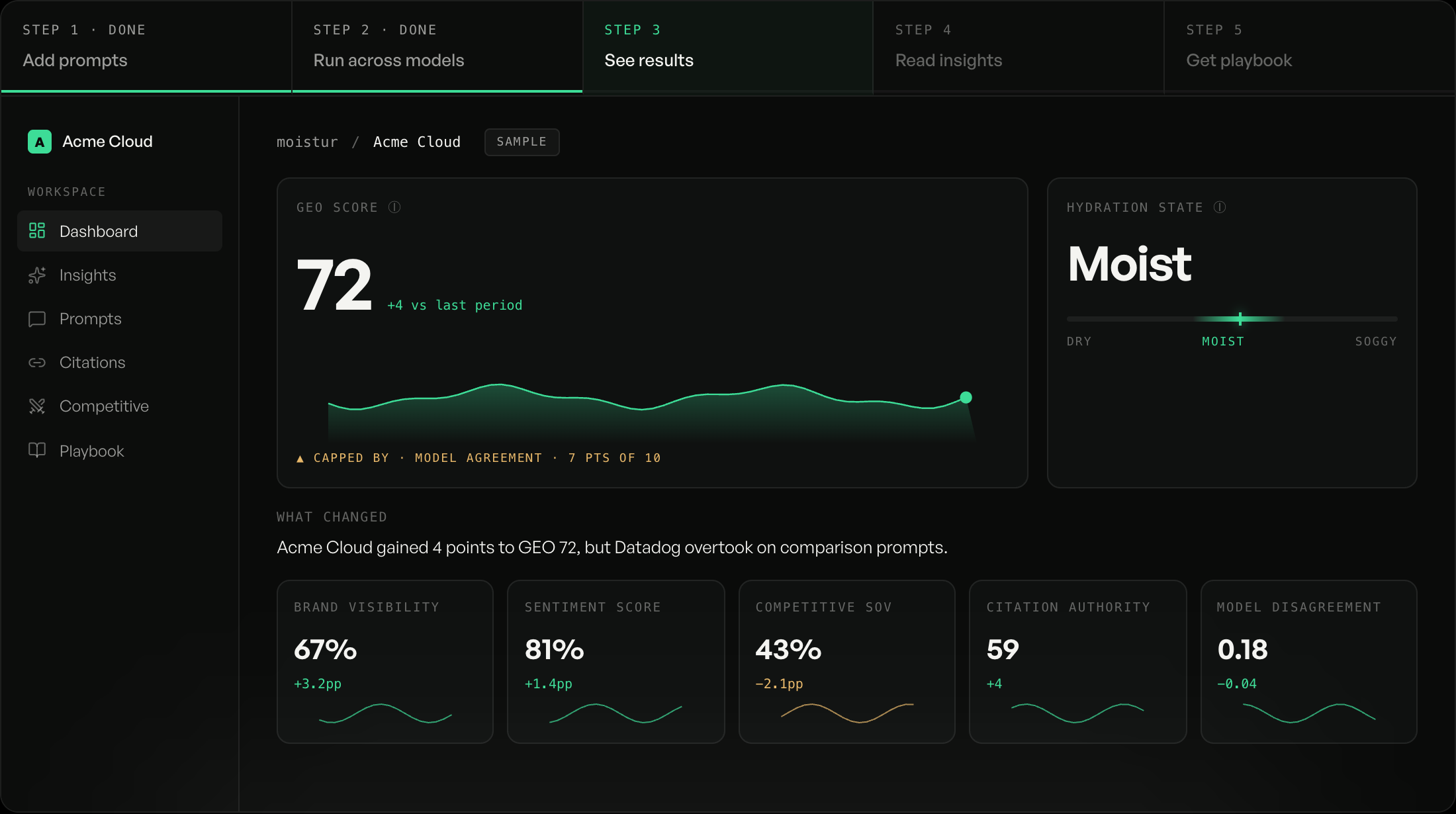 Moistur dashboard: GEO score 72, brand visibility 67%, sentiment 81%, competitive share of voice and model-disagreement tiles