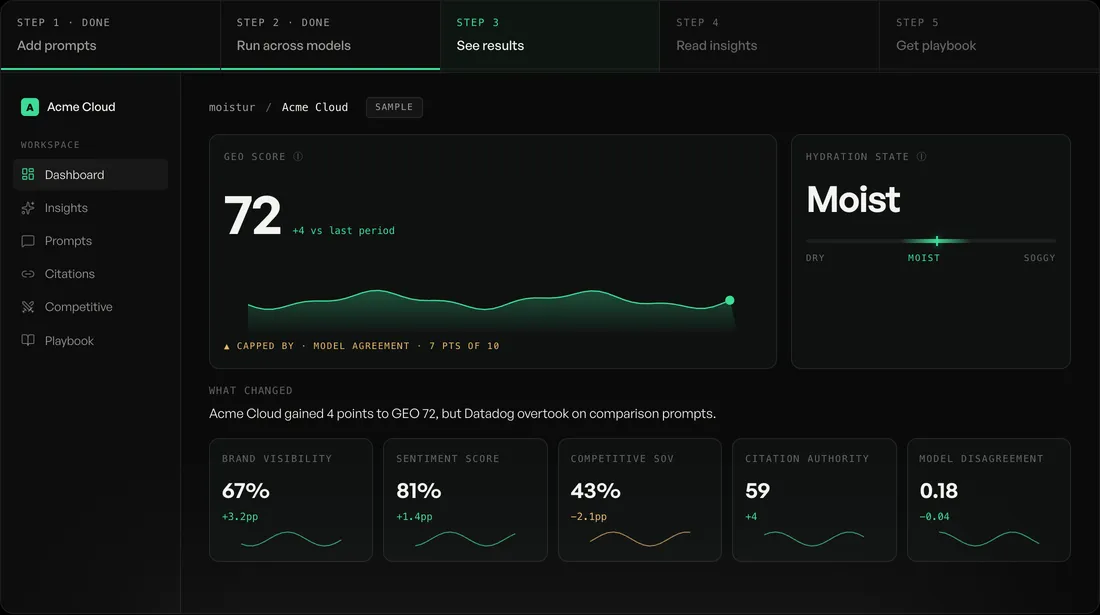 Moistur dashboard: GEO score 72, brand visibility 67%, sentiment 81%, competitive share of voice and model-disagreement tiles